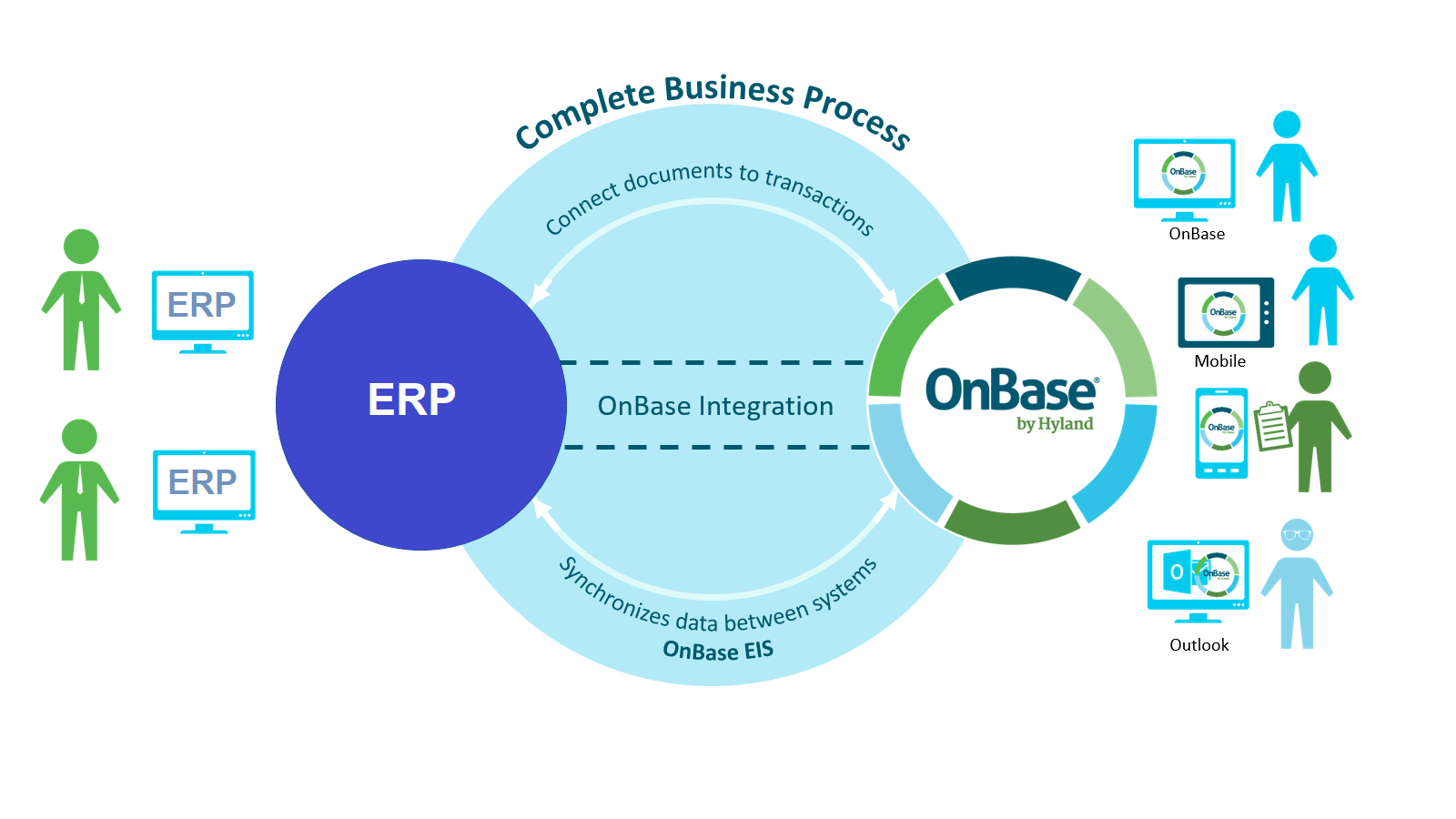 Интеграция ERP. ERP-система. Системная интеграция. Базе ERP.