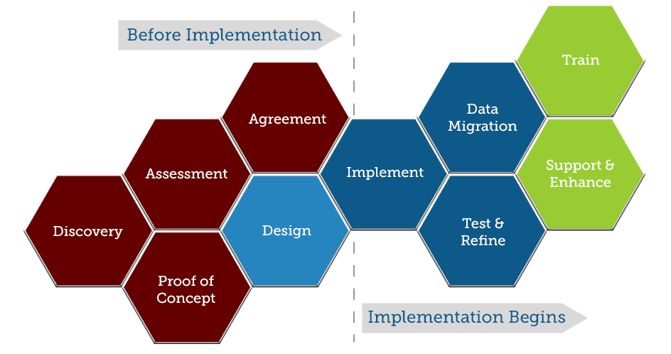 Design and implementation